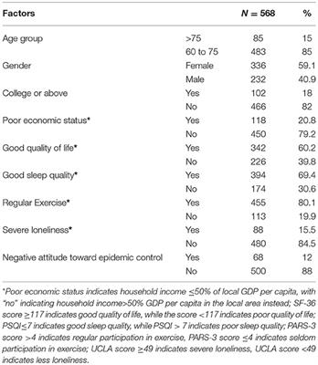 A Cross-Sectional Study on the Cross-Talk of the COVID-19-Related Degree of Loneliness and the Etiological Factors Among the Elderly in Central China